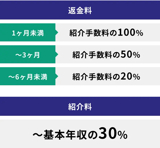 低価格の紹介料による採用斡旋の実施