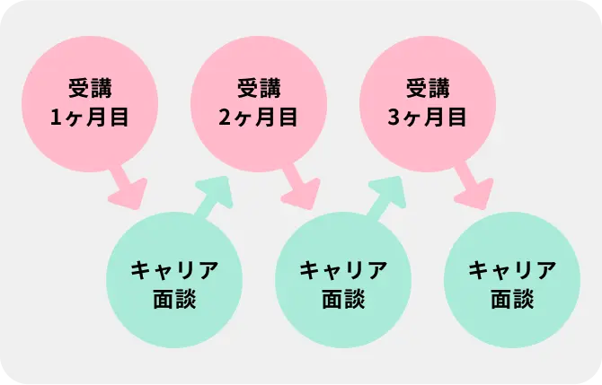 月1回、キャリアマスターとの キャリア面談を実施し、受講の進捗状況、 現状のスキルセットと将来の キャリアのヒアリングを行います。
